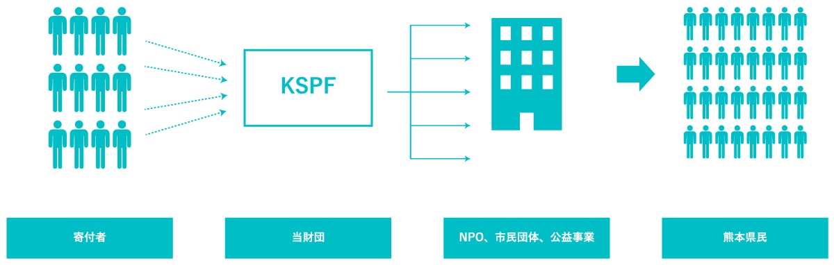寄付の活用までの流れ