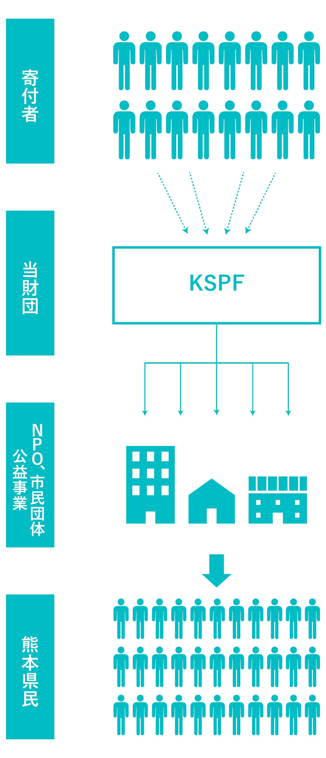 寄付の活用までの流れ